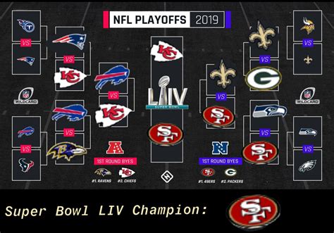 2019 nfl playoff bracket results.